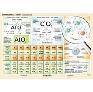 Oxidy - názvoslovie  (A5)  - Tabuľka - autor neuvedený